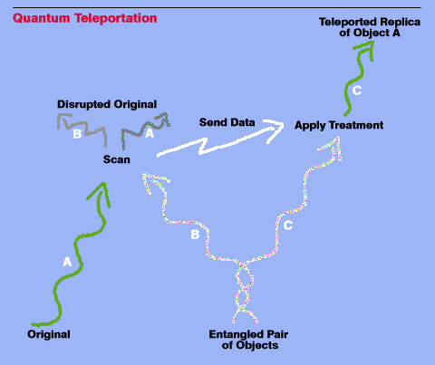 [ IMAGE: Quantum Teleportation ]